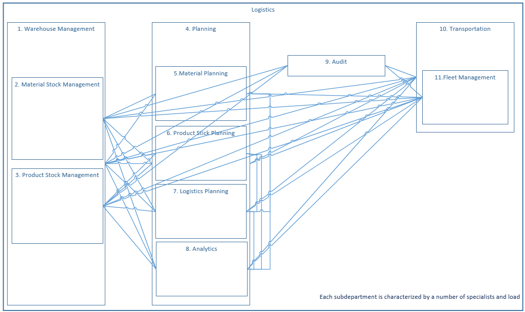 Logistics department example