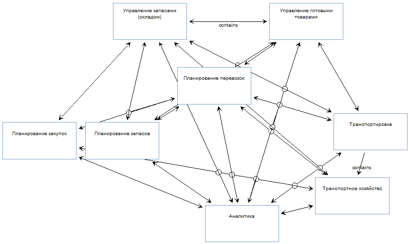 Logistics department example